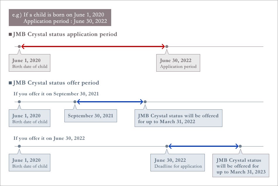 e.g) If a child is born on June 3, 2020 Application period: June, 30, 2022