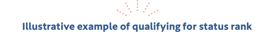 Illustrative example of qualifying for status rank