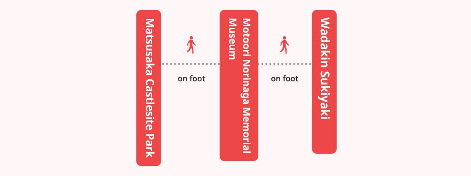 Recommended Route Experience Historic Charm and Culinary Excellence in Matsusaka!