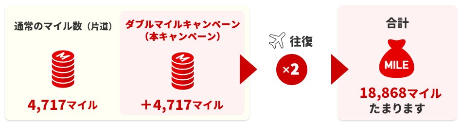 通常のマイル数（片道）4,717マイルのところダブルキャンペーンにより＋4,717マイルとなり往復で18,868マイルたまります。
