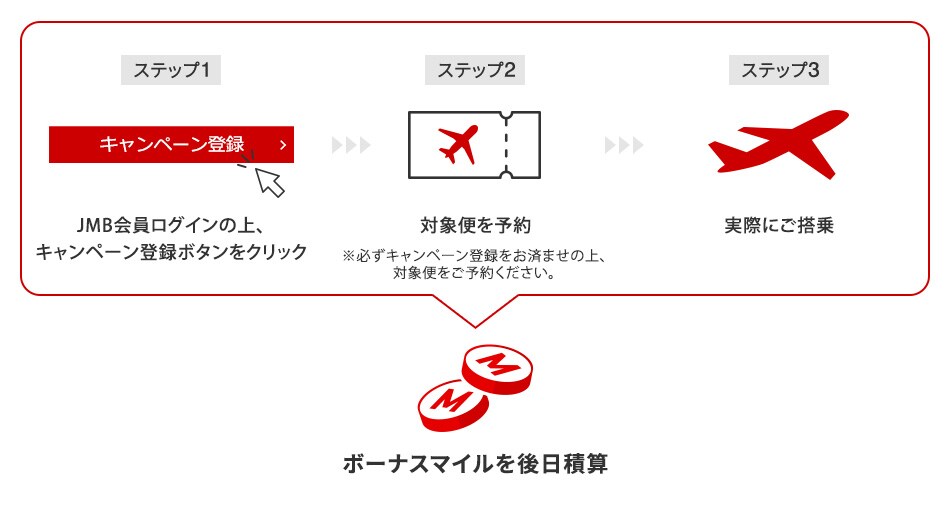 〔ステップ1〕キャンペーン登録をクリックしJMB会員ログインの上、キャンペーン登録ボタンをクリック　〔ステップ2〕対象便を予約 ※必ずキャンペーン登録をお済ませの上、対象便をご予約ください。　〔ステップ3〕実際にご搭乗でボーナスマイルを後日積算