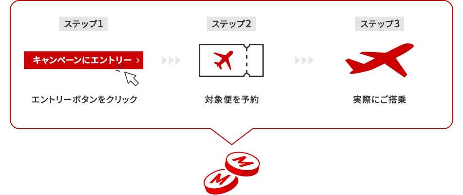 ステップ1 エントリーボタンをクリック、ステップ2 対象便を予約、ステップ3 実際にご搭乗