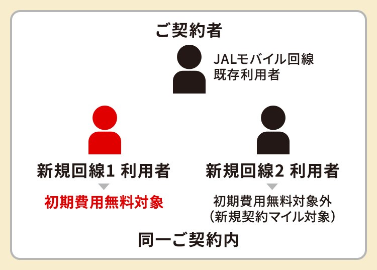 同一ご契約内で既存JALモバイル利用者がいる場合でも、キャンペーン期間内の新規契約1回線目は初期費用無料対象です。新規契約2回線目は初期費用無料対象外で新規契約マイル積算対象です。
