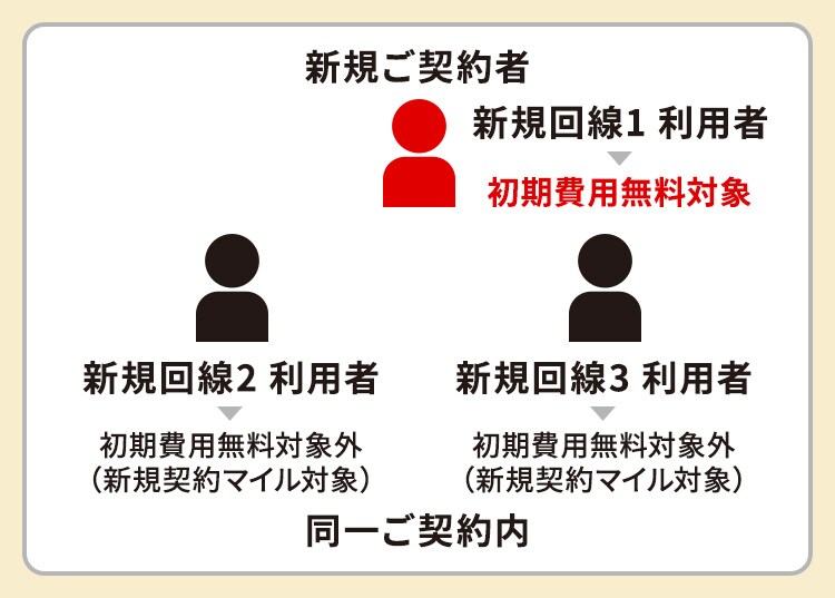 新規契約1回線目は初期費用無料対象です。ご契約者が同一の新規契約2回線目と3回線目は初期費用無料対象外で新規契約マイル積算対象です。