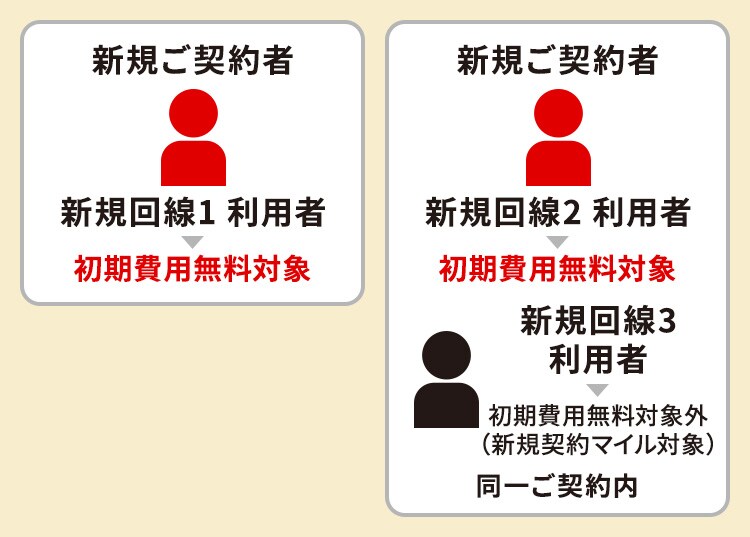 ご契約者が同一ではない新規契約回線はそれぞれ初期費用無料の対象です。