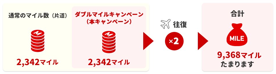 通常片道2,342マイルのところ本キャンペーン対象路線のご利用で2倍の4,684マイルがたまります。さらに往復のご利用で合計9,368マイルがたまります。