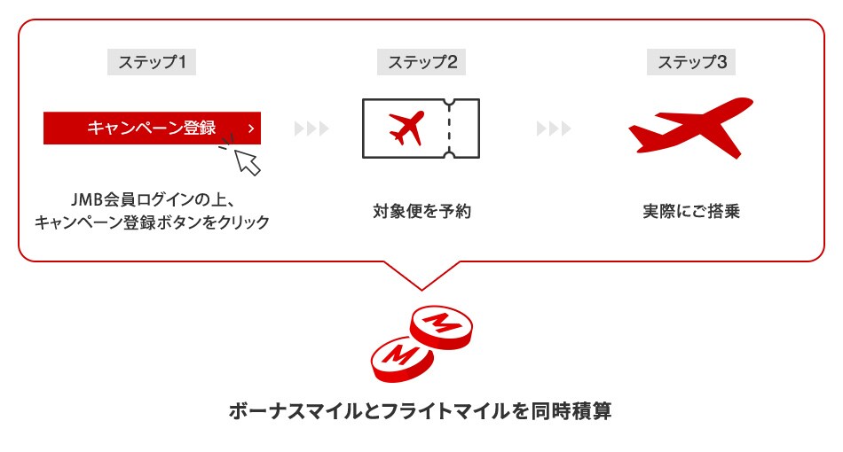 Step1：キャンペーン登録ボタンをクリック　Step2：対象便を予約　Step3：実際にご搭乗するとボーナスマイルとフライトマイルを同時積算いたします。