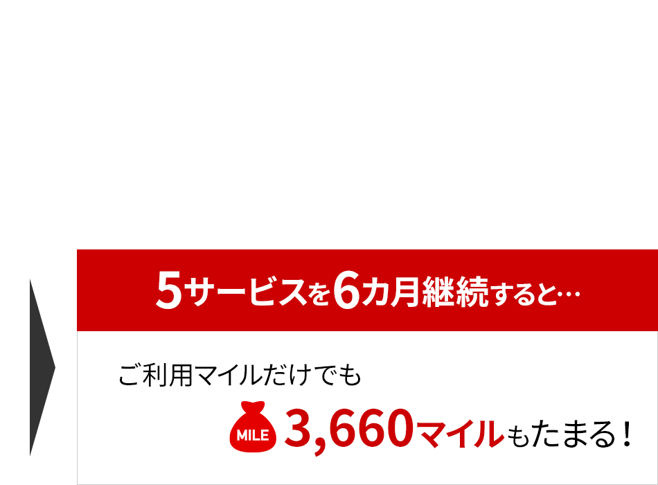 5サービスを6カ月継続すると、ご利用マイルだけでも3,660マイルもたまる！