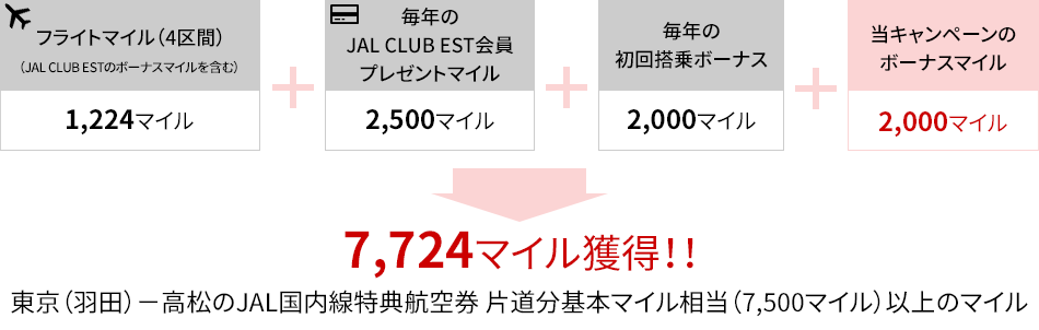 フライトマイル（4区間）（JAL CLUB ESTのボーナスマイルを含む）1,224マイル＋毎年のJAL CLUB EST会員 プレゼントマイル2,500マイル＋毎年の初回搭乗ボーナス2,000マイル＋当キャンペーンのボーナスマイル2,000マイルで合計7,724マイル獲得できます。（東京（羽田）－高松のJAL国内線特典航空券 片道分基本マイル相当（7,500マイル）以上のマイル
