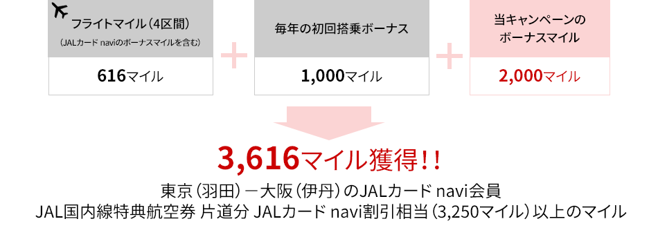 フライトマイル（4区間）（JALカード naviのボーナスマイルを含む）616マイル＋毎年の初回搭乗ボーナス1,000マイル＋当キャンペーンのボーナスマイル2,000マイルで合計3,616マイル獲得できます！（東京（羽田）－大阪（伊丹）のJALカード navi会員 JAL国内線特典航空券 片道分JALカード navi割引相当（3,250マイル）以上のマイル）