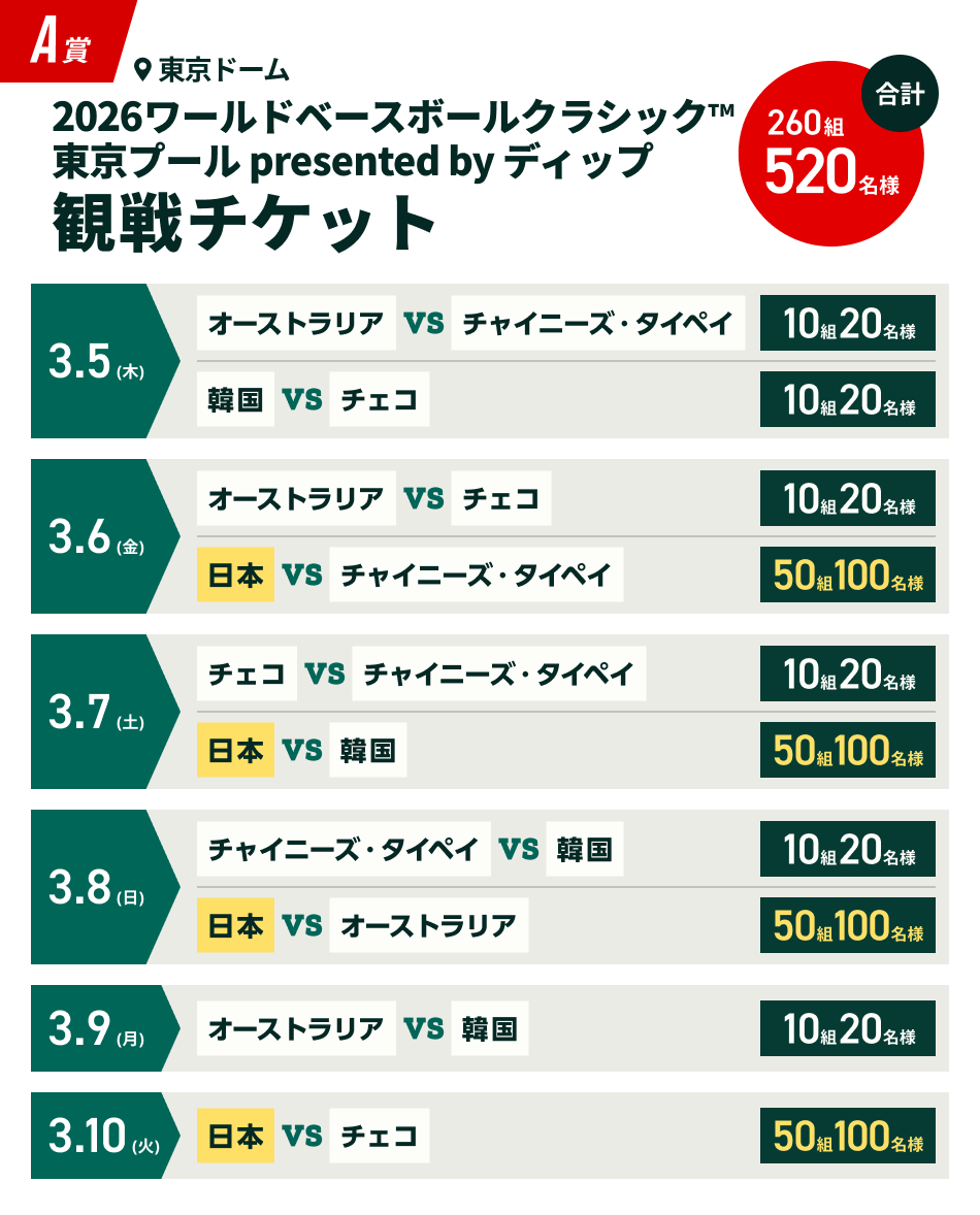 A賞 場所：東京ドーム 2026ワールドベースボールクラシック™ 東京プール presented by ディップ 観戦チケット 合計260組520名様　2026年3月5日木曜日 オーストラリア vs チャイニーズ・タイペイ 当選人数：10組20名様　2026年3月5日木曜日 韓国 vs チェコ 当選人数：10組20名様　2026年3月6日金曜日 オーストラリア vs チェコ 当選人数：10組20名様　2026年3月6日金曜日 日本 vs チャイニーズ・タイペイ 当選人数：50組100名様　2026年3月7日土曜日 チェコ vs チャイニーズ・タイペイ 当選人数：10組20名様　2026年3月7日土曜日 日本 vs 韓国 当選人数：50組100名様　2026年3月8日日曜日 チャイニーズ・タイペイ vs 韓国 当選人数：10組20名様　2026年3月8日日曜日 日本 vs オーストラリア 当選人数：50組100名様　2026年3月9日月曜日 オーストラリア vs 韓国 当選人数：10組20名様　2026年3月10日火曜日 日本 vs チェコ 当選人数：50組100名様