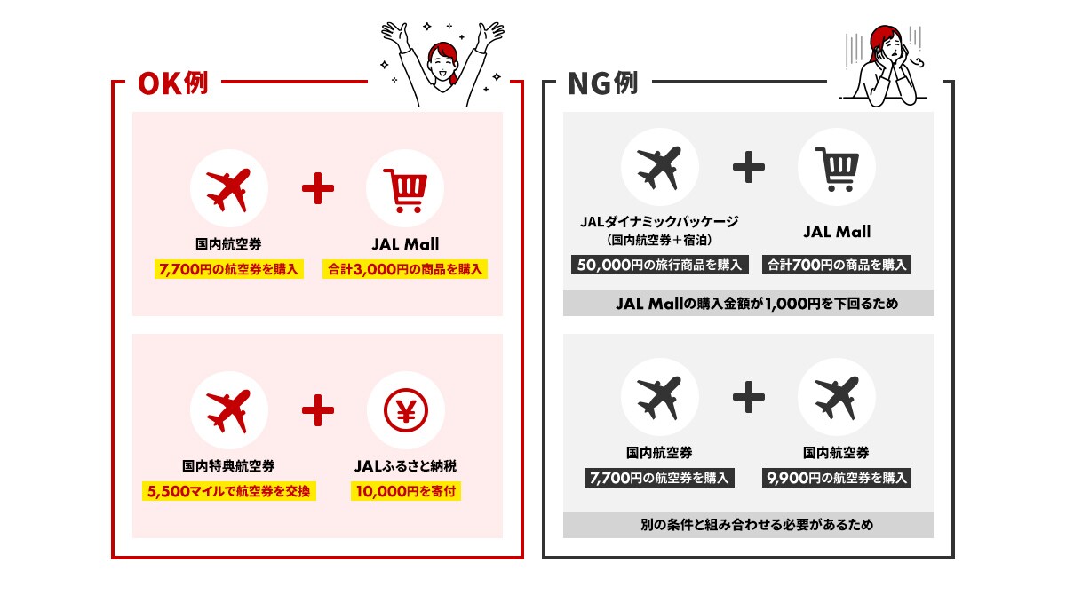 OK例 国内航空券 7,700円の航空券を購入+JAL Mall 合計3,000円の商品を購入 国内特典航空券 5,500マイルで航空券を交換+JALふるさと納税 10,000円を寄付  NG例 JALダイナミックパッケージ（国内航空券+宿泊）50,000円の旅行商品を購入+JAL Mall 合計700円の商品を購入 JAL Mall の購入金額が1,000円を下回るため 国内航空券 7,700円の航空券を購入+国内航空券 9,900円の航空券を購入 別の条件と組み合わせる必要があるため