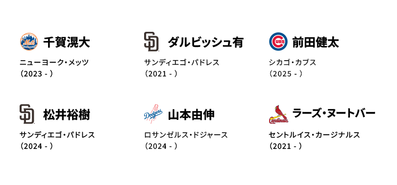 千賀滉大 ニューヨーク・メッツ （2023-）　ダルビッシュ有 サンディエゴ・パドレス （2021 - ）　前田健太 シカゴ・カブス（2025 - ）　松井裕樹 サンディエゴ・パドレス （2024 - ）　山本由伸 ロサンゼルス・ドジャース（2024 - ）　ラーズ・ヌートバー セントルイス・カージナルス （2021 - ）