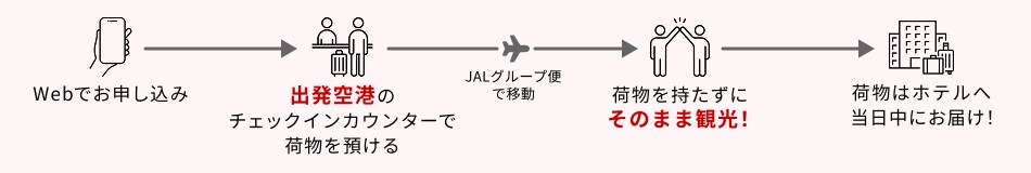 Webでお申し込み 出発空港のチェックインカウンターで荷物を預ける JALグループ便で移動 荷物を持たずにそのまま観光！ 荷物はホテルへ当日中にお届け！
