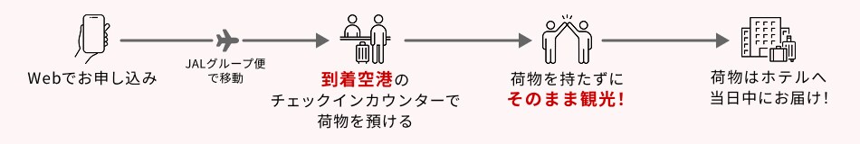 Webでお申し込み JALグループ便で移動 到着空港のチェックインカウンターで荷物を預ける 荷物を持たずにそのまま観光！ 荷物はホテルへ当日中にお届け！