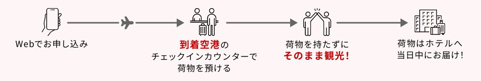 Webでお申し込み 到着空港のチェックインカウンターで荷物を預ける 荷物を持たずにそのまま観光！ 荷物はホテルへ当日中にお届け！