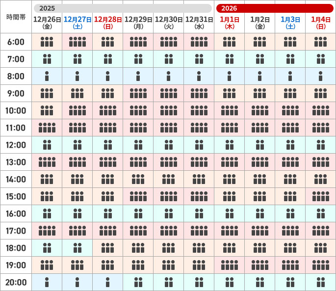 沖縄（那覇）空港の予想混雑状況の一覧です｡
        
                                    12月26日金曜日は、
                                    6時から7時、9時から11時、14時から16時、19時から20時は混雑が予想されます。お時間に余裕をもって空港へお越しください。
                                    7時から8時、12時から13時、16時から17時、18時から19時は列にお並びいただく場合があります。
                                    8時から9時、20時から21時は比較的スムーズにご利用いただけます。出発時刻の30分前までを目安にお越しください。
                                    11時から12時、13時から14時、17時から18時は大変混雑が予想されます。お時間に余裕をもって空港へお越しください。
                                        
                                    12月27日土曜日は、
                                    6時から7時、10時から12時、13時から14時、17時から18時は大変混雑が予想されます。お時間に余裕をもって空港へお越しください。
                                    7時から8時、12時から13時、16時から17時、18時から19時は列にお並びいただく場合があります。
                                    8時から9時、20時から21時は比較的スムーズにご利用いただけます。出発時刻の30分前までを目安にお越しください。
                                    9時から10時、14時から16時、19時から20時は混雑が予想されます。お時間に余裕をもって空港へお越しください。
                                        
                                    12月28日日曜日は、
                                    6時から7時、9時から10時、14時から16時、18時から20時は混雑が予想されます。お時間に余裕をもって空港へお越しください。
                                    7時から8時、12時から13時、16時から17時は列にお並びいただく場合があります。
                                    8時から9時、20時から21時は比較的スムーズにご利用いただけます。出発時刻の30分前までを目安にお越しください。
                                    10時から12時、13時から14時、17時から18時は大変混雑が予想されます。お時間に余裕をもって空港へお越しください。
                                        
                                    12月29日月曜日は、
                                    6時から7時、9時から12時、13時から14時、15時から16時、17時から18時は大変混雑が予想されます。お時間に余裕をもって空港へお越しください。
                                    7時から8時、12時から13時、16時から17時、20時から21時は列にお並びいただく場合があります。
                                    8時から9時は比較的スムーズにご利用いただけます。出発時刻の30分前までを目安にお越しください。
                                    14時から15時、18時から20時は混雑が予想されます。お時間に余裕をもって空港へお越しください。
                                        
                                    12月30日火曜日は、
                                    6時から7時、9時から12時、13時から14時、15時から16時、17時から18時は大変混雑が予想されます。お時間に余裕をもって空港へお越しください。
                                    7時から8時、12時から13時、16時から17時、20時から21時は列にお並びいただく場合があります。
                                    8時から9時は比較的スムーズにご利用いただけます。出発時刻の30分前までを目安にお越しください。
                                    14時から15時、18時から20時は混雑が予想されます。お時間に余裕をもって空港へお越しください。
                                        
                                    12月31日水曜日は、
                                    6時から7時、9時から12時、13時から14時、15時から16時、17時から18時は大変混雑が予想されます。お時間に余裕をもって空港へお越しください。
                                    7時から8時、12時から13時、16時から17時、20時から21時は列にお並びいただく場合があります。
                                    8時から9時は比較的スムーズにご利用いただけます。出発時刻の30分前までを目安にお越しください。
                                    14時から15時、18時から20時は混雑が予想されます。お時間に余裕をもって空港へお越しください。
                                        
                                    1月1日木曜日は、
                                    6時から7時、9時から10時、14時から16時、18時から19時は混雑が予想されます。お時間に余裕をもって空港へお越しください。
                                    7時から8時、12時から13時、16時から17時、20時から21時は列にお並びいただく場合があります。
                                    8時から9時は比較的スムーズにご利用いただけます。出発時刻の30分前までを目安にお越しください。
                                    10時から12時、13時から14時、17時から18時、19時から20時は大変混雑が予想されます。お時間に余裕をもって空港へお越しください。
                                        
                                    1月2日金曜日は、
                                    6時から7時、9時から10時、14時から16時、18時から19時は混雑が予想されます。お時間に余裕をもって空港へお越しください。
                                    7時から8時、12時から13時、16時から17時、20時から21時は列にお並びいただく場合があります。
                                    8時から9時は比較的スムーズにご利用いただけます。出発時刻の30分前までを目安にお越しください。
                                    10時から12時、13時から14時、17時から18時、19時から20時は大変混雑が予想されます。お時間に余裕をもって空港へお越しください。
                                        
                                    1月3日土曜日は、
                                    6時から7時、9時から10時、14時から16時、18時から19時は混雑が予想されます。お時間に余裕をもって空港へお越しください。
                                    7時から8時、12時から13時、16時から17時、20時から21時は列にお並びいただく場合があります。
                                    8時から9時は比較的スムーズにご利用いただけます。出発時刻の30分前までを目安にお越しください。
                                    10時から12時、13時から14時、17時から18時、19時から20時は大変混雑が予想されます。お時間に余裕をもって空港へお越しください。
                                        
                                    1月4日日曜日は、
                                    6時から7時、9時から10時、14時から15時、18時から19時は混雑が予想されます。お時間に余裕をもって空港へお越しください。
                                    7時から8時、12時から13時、16時から17時、20時から21時は列にお並びいただく場合があります。
                                    8時から9時は比較的スムーズにご利用いただけます。出発時刻の30分前までを目安にお越しください。
                                    10時から12時、13時から14時、15時から16時、17時から18時、19時から20時は大変混雑が予想されます。お時間に余裕をもって空港へお越しください。