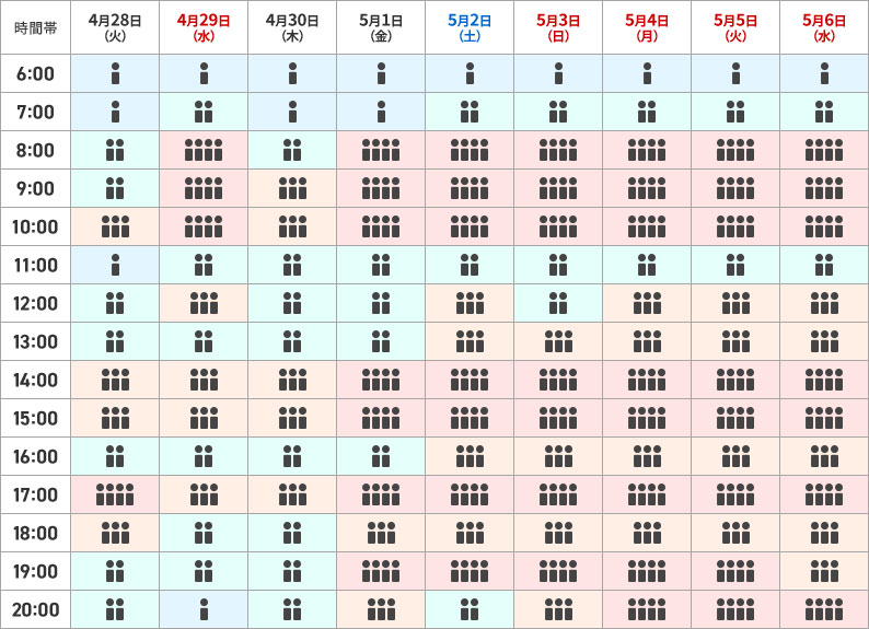 札幌（新千歳）空港の予想混雑状況の一覧です｡
        
                                    4月28日火曜日は、
                                    6時から8時、11時から12時は比較的スムーズにご利用いただけます。出発時刻の30分前までを目安にお越しください。
                                    8時から10時、12時から14時、16時から17時、19時から21時は列にお並びいただく場合があります。
                                    10時から11時、14時から16時、18時から19時は混雑が予想されます。お時間に余裕をもって空港へお越しください。
                                    17時から18時は大変混雑が予想されます。お時間に余裕をもって空港へお越しください。
                                                                        
                                    4月29日水曜日は、
                                    6時から7時、20時から21時は比較的スムーズにご利用いただけます。出発時刻の30分前までを目安にお越しください。
                                    7時から8時、11時から12時、13時から14時、16時から17時、18時から20時は列にお並びいただく場合があります。
                                    8時から11時は大変混雑が予想されます。お時間に余裕をもって空港へお越しください。
                                    12時から13時、14時から16時、17時から18時は混雑が予想されます。お時間に余裕をもって空港へお越しください。
                                                                        
                                    4月30日木曜日は、
                                    6時から8時は比較的スムーズにご利用いただけます。出発時刻の30分前までを目安にお越しください。
                                    8時から9時、11時から14時、16時から17時、18時から21時は列にお並びいただく場合があります。
                                    9時から11時、14時から16時、17時から18時は混雑が予想されます。お時間に余裕をもって空港へお越しください。

                                    5月1日金曜日は、
                                    6時から8時は比較的スムーズにご利用いただけます。出発時刻の30分前までを目安にお越しください。
                                    8時から11時、14時から16時、17時から18時、19時から20時は大変混雑が予想されます。お時間に余裕をもって空港へお越しください。
                                    11時から14時、16時から17時は列にお並びいただく場合があります。
                                    18時から19時、20時から21時は混雑が予想されます。お時間に余裕をもって空港へお越しください。
                                                                        
                                    5月2日土曜日は、
                                    6時から7時は比較的スムーズにご利用いただけます。出発時刻の30分前までを目安にお越しください。
                                    7時から8時、11時から12時、20時から21時は列にお並びいただく場合があります。
                                    8時から11時、14時から16時、17時から18時、19時から20時は大変混雑が予想されます。お時間に余裕をもって空港へお越しください。
                                    12時から14時、16時から17時、18時から19時は混雑が予想されます。お時間に余裕をもって空港へお越しください。
                                                                        
                                    5月3日日曜日は、
                                    6時から7時は比較的スムーズにご利用いただけます。出発時刻の30分前までを目安にお越しください。
                                    7時から8時、11時から13時は列にお並びいただく場合があります。
                                    8時から11時、14時から16時、17時から18時、19時から20時は大変混雑が予想されます。お時間に余裕をもって空港へお越しください。
                                    13時から14時、16時から17時、18時から19時、20時から21時は混雑が予想されます。お時間に余裕をもって空港へお越しください。
                                    
                                    5月4日月曜日は、
                                    6時から7時は比較的スムーズにご利用いただけます。出発時刻の30分前までを目安にお越しください。
                                    7時から8時、11時から12時は列にお並びいただく場合があります。
                                    8時から11時、14時から16時、17時から18時、19時から21時は大変混雑が予想されます。お時間に余裕をもって空港へお越しください。
                                    12時から14時、16時から17時、18時から19時は混雑が予想されます。お時間に余裕をもって空港へお越しください。
                                                                        
                                    5月5日火曜日は、
                                    6時から7時は比較的スムーズにご利用いただけます。出発時刻の30分前までを目安にお越しください。
                                    7時から8時、11時から12時は列にお並びいただく場合があります。
                                    8時から11時、14時から16時、17時から18時、19時から21時は大変混雑が予想されます。お時間に余裕をもって空港へお越しください。
                                    12時から14時、16時から17時、18時から19時は混雑が予想されます。お時間に余裕をもって空港へお越しください。
                                                                        
                                    5月6日水曜日は、
                                    6時から7時は比較的スムーズにご利用いただけます。出発時刻の30分前までを目安にお越しください。
                                    7時から8時、11時から12時は列にお並びいただく場合があります。
                                    8時から11時、14時から16時、17時から18時、20時から21時は大変混雑が予想されます。お時間に余裕をもって空港へお越しください。
                                    12時から14時、16時から17時、18時から20時は混雑が予想されます。お時間に余裕をもって空港へお越しください。