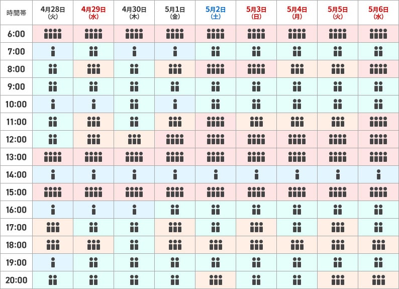 福岡空港の予想混雑状況の一覧です。
        
                                    4月28日火曜日は、
                                    6時から7時、13時から14時、15時から16時は大変混雑が予想されます。お時間に余裕をもって空港へお越しください。
                                    7時から8時、10時から11時、14時から15時、16時から17時、19時から20時は比較的スムーズにご利用いただけます。出発時刻の30分前までを目安にお越しください。
                                    8時から10時、11時から13時、20時から21時は列にお並びいただく場合があります。
                                    17時から19時は混雑が予想されます。お時間に余裕をもって空港へお越しください。
                                        
                                    4月29日水曜日は、
                                    6時から7時、13時から14時、15時から16時は大変混雑が予想されます。お時間に余裕をもって空港へお越しください。
                                    7時から8時、9時から10時、17時から18時、19時から21時は列にお並びいただく場合があります。
                                    8時から9時、11時から13時、18時から19時は混雑が予想されます。お時間に余裕をもって空港へお越しください。
                                    10時から11時、14時から15時、16時から17時は比較的スムーズにご利用いただけます。出発時刻の30分前までを目安にお越しください。
                                        
                                    4月30日木曜日は、
                                    6時から7時、13時から14時、15時から16時は大変混雑が予想されます。お時間に余裕をもって空港へお越しください。
                                    7時から8時、14時から15時、16時から17時は比較的スムーズにご利用いただけます。出発時刻の30分前までを目安にお越しください。
                                    8時から12時、17時から21時は列にお並びいただく場合があります。
                                    12時から13時は混雑が予想されます。お時間に余裕をもって空港へお越しください。
                                        
                                    5月1日金曜日は、
                                    6時から7時、12時から14時、15時から16時は大変混雑が予想されます。お時間に余裕をもって空港へお越しください。
                                    7時から8時、10時から11時、14時から15時は比較的スムーズにご利用いただけます。出発時刻の30分前までを目安にお越しください。
                                    8時から9時、11時から12時、17時から19時は混雑が予想されます。お時間に余裕をもって空港へお越しください。
                                    9時から10時、16時から17時、19時から21時は列にお並びいただく場合があります。
                                        
                                    5月2日土曜日は、
                                    6時から7時、8時から9時、11時から14時、15時から16時は大変混雑が予想されます。お時間に余裕をもって空港へお越しください。
                                    7時から8時、9時から11時、16時から18時、19時から20時は列にお並びいただく場合があります。
                                    14時から15時は比較的スムーズにご利用いただけます。出発時刻の30分前までを目安にお越しください。
                                    18時から19時、20時から21時は混雑が予想されます。お時間に余裕をもって空港へお越しください。
                                        
                                    5月3日日曜日は、
                                    6時から7時、8時から9時、12時から14時、15時から16時は大変混雑が予想されます。お時間に余裕をもって空港へお越しください。
                                    7時から8時、9時から11時、16時から17時、19時から21時は列にお並びいただく場合があります。
                                    11時から12時、17時から19時は混雑が予想されます。お時間に余裕をもって空港へお越しください。
                                    14時から15時は比較的スムーズにご利用いただけます。出発時刻の30分前までを目安にお越しください。
                                        
                                    5月4日月曜日は、
                                    6時から7時、12時から14時、15時から16時は大変混雑が予想されます。お時間に余裕をもって空港へお越しください。
                                    7時から8時、9時から11時、16時から18時、19時から21時は列にお並びいただく場合があります。
                                    8時から9時、11時から12時、18時から19時は混雑が予想されます。お時間に余裕をもって空港へお越しください。
                                    14時から15時は比較的スムーズにご利用いただけます。出発時刻の30分前までを目安にお越しください。
                                        
                                    5月5日火曜日は、
                                    6時から7時、12時から14時、15時から16時は大変混雑が予想されます。お時間に余裕をもって空港へお越しください。
                                    7時から8時、9時から11時、16時から17時、19時から20時は列にお並びいただく場合があります。
                                    8時から9時、11時から12時、17時から19時、20時から21時は混雑が予想されます。お時間に余裕をもって空港へお越しください。
                                    14時から15時は比較的スムーズにご利用いただけます。出発時刻の30分前までを目安にお越しください。
                                        
                                    5月6日水曜日は、
                                    6時から7時、8時から9時、11時から14時、15時から16時は大変混雑が予想されます。お時間に余裕をもって空港へお越しください。
                                    7時から8時、9時から11時、16時から18時、19時から20時は列にお並びいただく場合があります。
                                    14時から15時は比較的スムーズにご利用いただけます。出発時刻の30分前までを目安にお越しください。
                                    18時から19時、20時から21時は混雑が予想されます。お時間に余裕をもって空港へお越しください。
