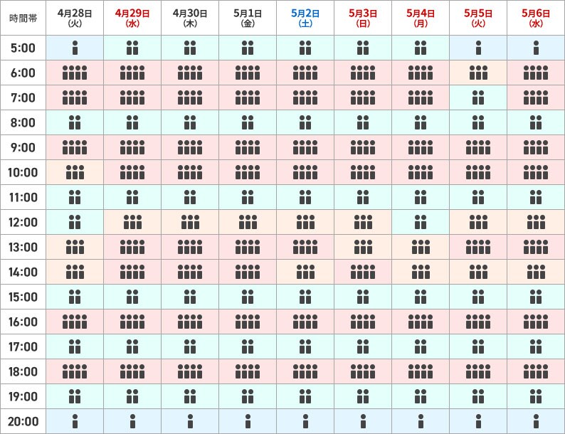 羽田空港の予想混雑状況の一覧です。
        
                                        4月28日火曜日は、
                                        5時から6時、20時から21時は比較的スムーズにご利用いただけます。出発時刻の30分前までを目安にお越しください。
                                        6時から8時、9時から10時、16時から17時、18時から19時は大変混雑が予想されます。お時間に余裕をもって空港へお越しください。
                                        8時から9時、11時から13時、15時から16時、17時から18時、19時から20時は列にお並びいただく場合があります。
                                        10時から11時、13時から15時は混雑が予想されます。お時間に余裕をもって空港へお越しください。

                                        4月29日水曜日は、
                                        5時から6時、8時から9時、11時から12時、15時から16時、17時から18時、19時から20時は列にお並びいただく場合があります。
                                        6時から8時、9時から11時、13時から15時、16時から17時、18時から19時は大変混雑が予想されます。お時間に余裕をもって空港へお越しください。
                                        12時から13時は混雑が予想されます。お時間に余裕をもって空港へお越しください。
                                        20時から21時は比較的スムーズにご利用いただけます。出発時刻の30分前までを目安にお越しください。
                                                                                
                                        4月30日木曜日は、
                                        5時から6時、8時から9時、11時から12時、15時から16時、17時から18時、19時から20時は列にお並びいただく場合があります。
                                        6時から8時、9時から11時、13時から15時、16時から17時、18時から19時は大変混雑が予想されます。お時間に余裕をもって空港へお越しください。
                                        12時から13時は混雑が予想されます。お時間に余裕をもって空港へお越しください。
                                        20時から21時は比較的スムーズにご利用いただけます。出発時刻の30分前までを目安にお越しください。
                                        
                                        5月1日金曜日は、
                                        5時から6時、8時から9時、11時から12時、15時から16時、17時から18時、19時から20時は列にお並びいただく場合があります。
                                        6時から8時、9時から11時、13時から15時、16時から17時、18時から19時は大変混雑が予想されます。お時間に余裕をもって空港へお越しください。
                                        12時から13時は混雑が予想されます。お時間に余裕をもって空港へお越しください。
                                        20時から21時は比較的スムーズにご利用いただけます。出発時刻の30分前までを目安にお越しください。

                                        5月2日土曜日は、
                                        5時から6時、8時から9時、11時から12時、15時から16時、17時から18時、19時から20時は列にお並びいただく場合があります。
                                        6時から8時、9時から11時、13時から14時、16時から17時、18時から19時は大変混雑が予想されます。お時間に余裕をもって空港へお越しください。
                                        12時から13時、14時から15時は混雑が予想されます。お時間に余裕をもって空港へお越しください。
                                        20時から21時は比較的スムーズにご利用いただけます。出発時刻の30分前までを目安にお越しください。
                                    
                                        5月3日日曜日は、
                                        5時から6時、8時から9時、11時から12時、15時から16時、17時から18時、19時から20時は列にお並びいただく場合があります。
                                        6時から8時、9時から11時、14時から15時、16時から17時、18時から19時は大変混雑が予想されます。お時間に余裕をもって空港へお越しください。
                                        12時から14時は混雑が予想されます。お時間に余裕をもって空港へお越しください。
                                        20時から21時は比較的スムーズにご利用いただけます。出発時刻の30分前までを目安にお越しください。

                                        5月4日月曜日は、
                                        5時から6時、8時から9時、11時から13時、15時から16時、17時から18時、19時から20時は列にお並びいただく場合があります。
                                        6時から8時、9時から11時、16時から17時、18時から19時は大変混雑が予想されます。お時間に余裕をもって空港へお越しください。
                                        13時から15時は混雑が予想されます。お時間に余裕をもって空港へお越しください。
                                        20時から21時は比較的スムーズにご利用いただけます。出発時刻の30分前までを目安にお越しください。
                                                                                
                                        5月5日火曜日は、
                                        5時から6時、20時から21時は比較的スムーズにご利用いただけます。出発時刻の30分前までを目安にお越しください。
                                        6時から7時、12時から13時、14時から15時は混雑が予想されます。お時間に余裕をもって空港へお越しください。
                                        7時から9時、11時から12時、15時から16時、17時から18時、19時から20時は列にお並びいただく場合があります。
                                        9時から11時、13時から14時、16時から17時、18時から19時は大変混雑が予想されます。お時間に余裕をもって空港へお越しください。
                                                                                
                                        5月6日水曜日は、
                                        5時から6時、20時から21時は比較的スムーズにご利用いただけます。出発時刻の30分前までを目安にお越しください。
                                        6時から8時、9時から11時、13時から14時、16時から17時、18時から19時は大変混雑が予想されます。お時間に余裕をもって空港へお越しください。
                                        8時から9時、11時から12時、15時から16時、17時から18時、19時から20時は列にお並びいただく場合があります。
                                        12時から13時、14時から15時は混雑が予想されます。お時間に余裕をもって空港へお越しください。
