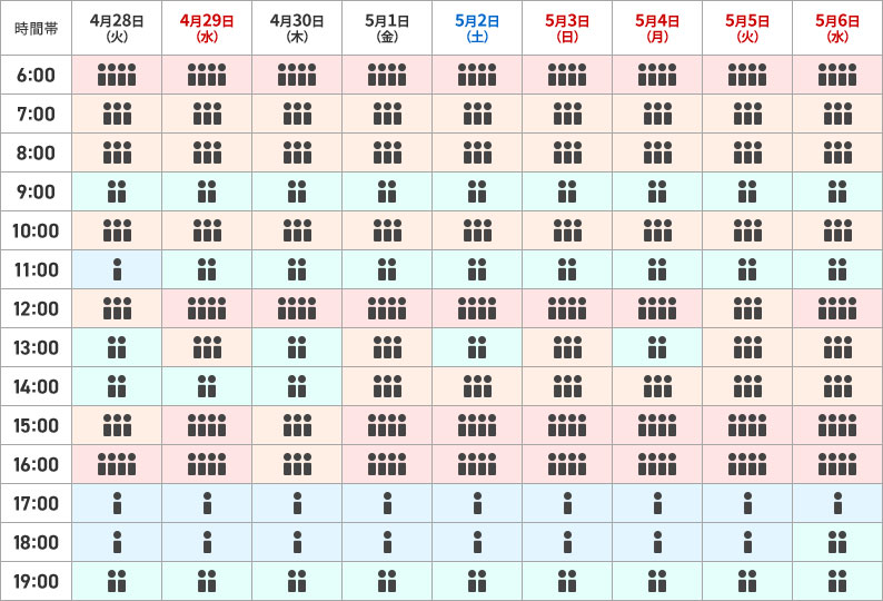 大阪（伊丹）空港の予想混雑状況の一覧です｡
        
                                    4月28日火曜日は、
                                    6時から7時、16時から17時は大変混雑が予想されます。お時間に余裕をもって空港へお越しください。
                                    7時から9時、10時から11時、12時から13時、15時から16時は混雑が予想されます。お時間に余裕をもって空港へお越しください。
                                    9時から10時、13時から15時、19時から20時は列にお並びいただく場合があります。
                                    11時から12時、17時から19時は比較的スムーズにご利用いただけます。出発時刻の30分前までを目安にお越しください。
                           
                                    4月29日水曜日は、
                                    6時から7時、12時から13時、15時から17時は大変混雑が予想されます。お時間に余裕をもって空港へお越しください。
                                    7時から9時、10時から11時、13時から14時は混雑が予想されます。お時間に余裕をもって空港へお越しください。
                                    9時から10時、11時から12時、14時から15時、19時から20時は列にお並びいただく場合があります。
                                    17時から19時は比較的スムーズにご利用いただけます。出発時刻の30分前までを目安にお越しください。
                                                                            
                                    4月30日木曜日は、
                                    6時から7時、12時から13時は大変混雑が予想されます。お時間に余裕をもって空港へお越しください。
                                    7時から9時、10時から11時、15時から17時は混雑が予想されます。お時間に余裕をもって空港へお越しください。
                                    9時から10時、11時から12時、13時から15時、19時から20時は列にお並びいただく場合があります。
                                    17時から19時は比較的スムーズにご利用いただけます。出発時刻の30分前までを目安にお越しください。
                                                                    
                                    5月1日金曜日は、
                                    6時から7時、12時から13時、15時から17時は大変混雑が予想されます。お時間に余裕をもって空港へお越しください。
                                    7時から9時、10時から11時、13時から15時は混雑が予想されます。お時間に余裕をもって空港へお越しください。
                                    9時から10時、11時から12時、19時から20時は列にお並びいただく場合があります。
                                    17時から19時は比較的スムーズにご利用いただけます。出発時刻の30分前までを目安にお越しください。
                                                                    
                                    5月2日土曜日は、
                                    6時から7時、12時から13時、15時から17時は大変混雑が予想されます。お時間に余裕をもって空港へお越しください。
                                    7時から9時、10時から11時、14時から15時は混雑が予想されます。お時間に余裕をもって空港へお越しください。
                                    9時から10時、11時から12時、13時から14時、19時から20時は列にお並びいただく場合があります。
                                    17時から19時は比較的スムーズにご利用いただけます。出発時刻の30分前までを目安にお越しください。
                                                                    
                                    5月3日日曜日は、
                                    6時から7時、12時から13時、15時から17時は大変混雑が予想されます。お時間に余裕をもって空港へお越しください。
                                    7時から9時、10時から11時、13時から15時は混雑が予想されます。お時間に余裕をもって空港へお越しください。
                                    9時から10時、11時から12時、19時から20時は列にお並びいただく場合があります。
                                    17時から19時は比較的スムーズにご利用いただけます。出発時刻の30分前までを目安にお越しください。
                                                                    
                                    5月4日月曜日は、
                                    6時から7時、12時から13時、15時から17時は大変混雑が予想されます。お時間に余裕をもって空港へお越しください。
                                    7時から9時、10時から11時、14時から15時は混雑が予想されます。お時間に余裕をもって空港へお越しください。
                                    9時から10時、11時から12時、13時から14時、19時から20時は列にお並びいただく場合があります。
                                    17時から19時は比較的スムーズにご利用いただけます。出発時刻の30分前までを目安にお越しください。
                                                                    
                                    5月5日火曜日は、
                                    6時から7時、15時から17時は大変混雑が予想されます。お時間に余裕をもって空港へお越しください。
                                    7時から9時、10時から11時、12時から15時は混雑が予想されます。お時間に余裕をもって空港へお越しください。
                                    9時から10時、11時から12時、19時から20時は列にお並びいただく場合があります。
                                    17時から19時は比較的スムーズにご利用いただけます。出発時刻の30分前までを目安にお越しください。
                                                                    
                                    5月6日水曜日は、
                                    6時から7時、12時から13時、15時から17時は大変混雑が予想されます。お時間に余裕をもって空港へお越しください。
                                    7時から9時、10時から11時、13時から15時は混雑が予想されます。お時間に余裕をもって空港へお越しください。
                                    9時から10時、11時から12時、18時から20時は列にお並びいただく場合があります。
                                    17時から18時は比較的スムーズにご利用いただけます。出発時刻の30分前までを目安にお越しください。