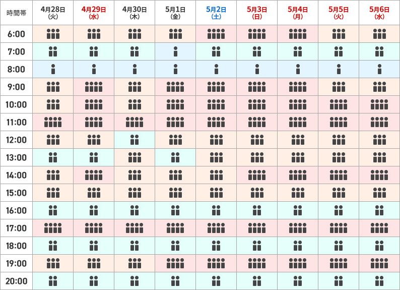 沖縄（那覇）空港の予想混雑状況の一覧です｡
        
                                        4月28日火曜日は、
                                        6時から7時、9時から11時、12時から13時、14時から16時、19時から20時は混雑が予想されます。お時間に余裕をもって空港へお越しください。
                                        7時から8時、13時から14時、16時から17時、18時から19時、20時から21時は列にお並びいただく場合があります。
                                        8時から9時は比較的スムーズにご利用いただけます。出発時刻の30分前までを目安にお越しください。
                                        11時から12時、17時から18時は大変混雑が予想されます。お時間に余裕をもって空港へお越しください。
                                        
                                        4月29日水曜日は、
                                        6時から7時、12時から13時、15時から16時、19時から20時は混雑が予想されます。お時間に余裕をもって空港へお越しください。
                                        7時から8時、13時から14時、16時から17時、18時から19時、20時から21時は列にお並びいただく場合があります。
                                        8時から9時は比較的スムーズにご利用いただけます。出発時刻の30分前までを目安にお越しください。
                                        9時から12時、14時から15時、17時から18時は大変混雑が予想されます。お時間に余裕をもって空港へお越しください。
                                        
                                        4月30日木曜日は、
                                        6時から7時、9時から11時、13時から16時、19時から20時は混雑が予想されます。お時間に余裕をもって空港へお越しください。
                                        7時から8時、12時から13時、16時から17時、18時から19時、20時から21時は列にお並びいただく場合があります。
                                        8時から9時は比較的スムーズにご利用いただけます。出発時刻の30分前までを目安にお越しください。
                                        11時から12時、17時から18時は大変混雑が予想されます。お時間に余裕をもって空港へお越しください。
                                        
                                        5月1日金曜日は、
                                        6時から7時、12時から13時、14時から16時は混雑が予想されます。お時間に余裕をもって空港へお越しください。
                                        7時から9時は比較的スムーズにご利用いただけます。出発時刻の30分前までを目安にお越しください。
                                        9時から12時、17時から18時、19時から20時は大変混雑が予想されます。お時間に余裕をもって空港へお越しください。
                                        13時から14時、16時から17時、18時から19時、20時から21時は列にお並びいただく場合があります。
                                        
                                        5月2日土曜日は、
                                        6時から7時、9時から12時、17時から18時、19時から20時は大変混雑が予想されます。お時間に余裕をもって空港へお越しください。
                                        7時から8時、16時から17時、18時から19時、20時から21時は列にお並びいただく場合があります。
                                        8時から9時は比較的スムーズにご利用いただけます。出発時刻の30分前までを目安にお越しください。
                                        12時から16時は混雑が予想されます。お時間に余裕をもって空港へお越しください。
                                        
                                        5月3日日曜日は、
                                        6時から7時、9時から12時、14時から15時、17時から18時、19時から20時は大変混雑が予想されます。お時間に余裕をもって空港へお越しください。
                                        7時から8時、16時から17時、18時から19時、20時から21時は列にお並びいただく場合があります。
                                        8時から9時は比較的スムーズにご利用いただけます。出発時刻の30分前までを目安にお越しください。
                                        12時から14時、15時から16時は混雑が予想されます。お時間に余裕をもって空港へお越しください。
                                        
                                        5月4日月曜日は、
                                        6時から7時、9時から12時、14時から15時、17時から18時、19時から20時は大変混雑が予想されます。お時間に余裕をもって空港へお越しください。
                                        7時から8時、16時から17時、18時から19時、20時から21時は列にお並びいただく場合があります。
                                        8時から9時は比較的スムーズにご利用いただけます。出発時刻の30分前までを目安にお越しください。
                                        12時から14時、15時から16時は混雑が予想されます。お時間に余裕をもって空港へお越しください。
                                        
                                        5月5日火曜日は、
                                        6時から7時、9時から10時、12時から14時、15時から16時は混雑が予想されます。お時間に余裕をもって空港へお越しください。
                                        7時から8時、16時から17時、18時から19時、20時から21時は列にお並びいただく場合があります。
                                        8時から9時は比較的スムーズにご利用いただけます。出発時刻の30分前までを目安にお越しください。
                                        10時から12時、14時から15時、17時から18時、19時から20時は大変混雑が予想されます。お時間に余裕をもって空港へお越しください。
                                        
                                        5月6日水曜日は、
                                        6時から7時、9時から10時、12時から14時、15時から16時は混雑が予想されます。お時間に余裕をもって空港へお越しください。
                                        7時から8時、16時から17時、18時から19時、20時から21時は列にお並びいただく場合があります。
                                        8時から9時は比較的スムーズにご利用いただけます。出発時刻の30分前までを目安にお越しください。
                                        10時から12時、14時から15時、17時から18時、19時から20時は大変混雑が予想されます。お時間に余裕をもって空港へお越しください。
