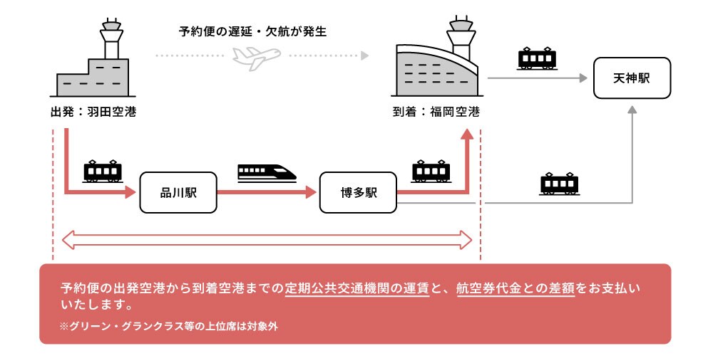 予約便の出発空港から到着空港までの定期公共交通機関の運賃と、航空券代金との差額をお支払いいたします。※グリーン・グランクラス等の上位席は対象外