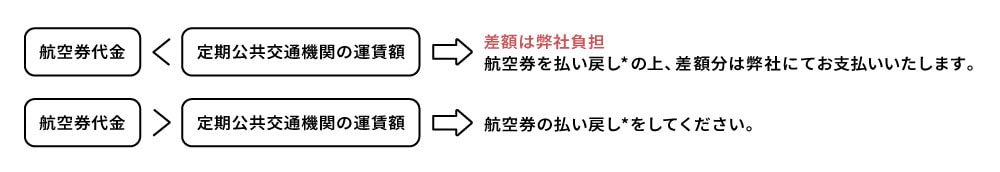 航空券代金が定期公共交通機関の運賃額より少ない場合、差額は弊社負担いたします。航空券を払い戻しの上、差額分は弊社にてお支払いいたします。航空券代金が定期公共交通機関の運賃額より多い場合は航空券の払い戻しをしてください。