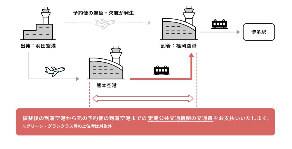 振替後の到着空港から元の予約便の到着空港までの定期公共交通機関の交通費をお支払いいたします。※グリーン・グランクラス等の上位席は対象外