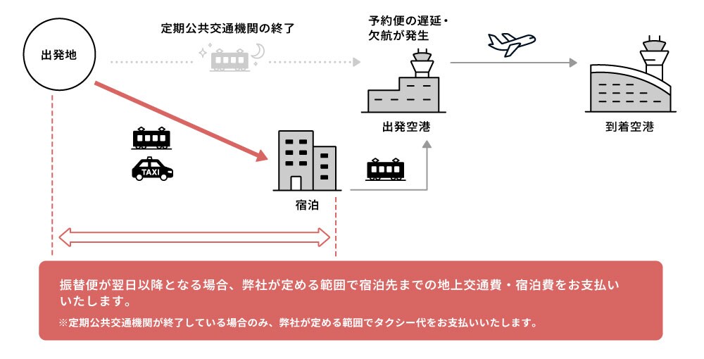 振替便が翌日以降となる場合、弊社が定める範囲で宿泊先までの地上交通費・宿泊費をお支払いいたします。※定期公共交通機関が終了している場合のみ、弊社が定める範囲でタクシー代をお支払いいたします。