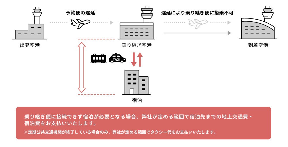 乗り継ぎ便に接続できず宿泊が必要となる場合、弊社が定める範囲で宿泊先までの地上交通費・宿泊費をお支払いいたします。※定期公共交通機関が終了している場合のみ、弊社が定める範囲でタクシー代をお支払いいたします。