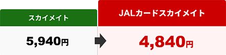 スカイメイト 5,940円 JALカードスカイメイト 4,840円の路線