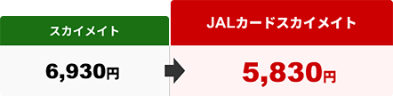 スカイメイト 6,930円 JALカードスカイメイト 5,830円の路線
