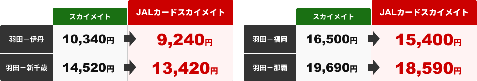 羽田－伊丹路線の運賃例 スカイメイト 10,340円 JALカードスカイメイト 9,240円、羽田－新千歳路線の運賃例 スカイメイト 14,520円 JALカードスカイメイト 13,420円、羽田－福岡路線の運賃例 スカイメイト 16,500円 JALカードスカイメイト 15,400円、羽田－那覇路線の運賃例 スカイメイト 19,690円 JALカードスカイメイト 18,590円