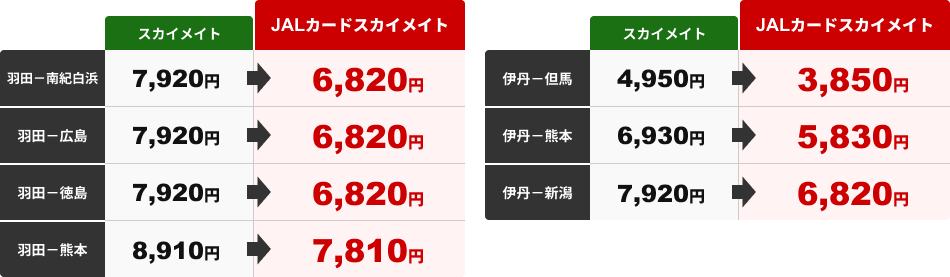 羽田－南紀白浜路線の運賃例 スカイメイト 7,920円 JALカードスカイメイト 6,820円、羽田－広島路線の運賃例 スカイメイト 7,920円 JALカードスカイメイト 6,820円、羽田－徳島路線の運賃例 スカイメイト 7,920円 JALカードスカイメイト 6,820円、羽田－熊本路線の運賃例 スカイメイト 8,910円 JALカードスカイメイト 7,810円、伊丹－但馬路線の運賃例 スカイメイト 4,950円 JALカードスカイメイト 3,850円、伊丹－熊本路線の運賃例 スカイメイト 6,930円 JALカードスカイメイト 5,830円、伊丹－新潟路線の運賃例 スカイメイト 7,920円 JALカードスカイメイト 6,820円