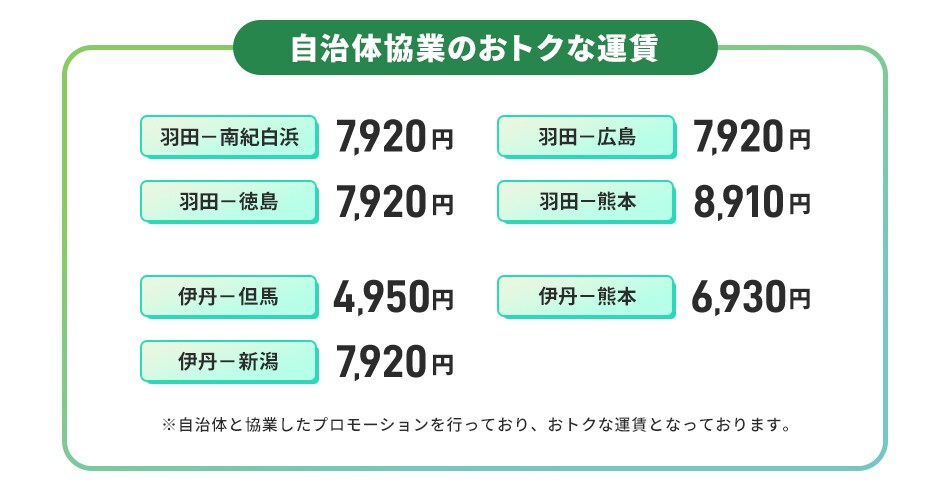 自治体協業のおトクな運賃 羽田－南紀白浜7,920円、羽田－広島7,920円、羽田－徳島7,920円、羽田－熊本8,910円、伊丹－但馬4,950円、伊丹－熊本6,930円、伊丹－新潟7,920円 ※自治体と協業したプロモーションを行っており、おトクな運賃となっております。