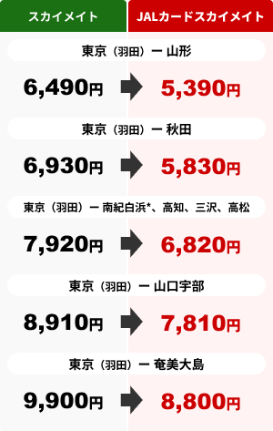 東京（羽田）ー山形路線 スカイメイト 6,490円 JALカードスカイメイト 5,390円 東京（羽田）ー秋田路線 スカイメイト 6,930円 JALカードスカイメイト 5,830円 東京（羽田）ー 南紀白浜*、高知、三沢、高松路線 スカイメイト 7,920円 JALカードスカイメイト 6,820円 東京（羽田）ー山口宇部路線 スカイメイト 8,910円 JALカードスカイメイト 7,810円 東京（羽田）ー奄美大島路線 スカイメイト 9,900円 JALカードスカイメイト 8,800円