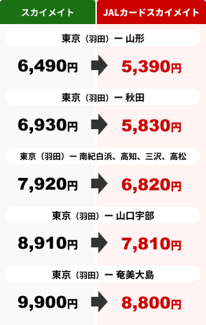 東京（羽田）ー山形路線 スカイメイト 6,490円 JALカードスカイメイト 5,390円 東京（羽田）ー秋田路線 スカイメイト 6,930円 JALカードスカイメイト 5,830円 東京（羽田）ー 南紀白浜、高知、三沢、高松路線 スカイメイト 7,920円 JALカードスカイメイト 6,820円 東京（羽田）ー山口宇部路線 スカイメイト 8,910円 JALカードスカイメイト 7,810円 東京（羽田）ー奄美大島路線 スカイメイト 9,900円 JALカードスカイメイト 8,800円