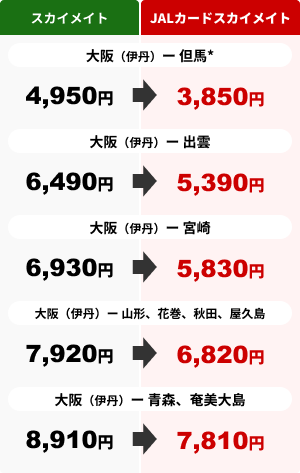 大阪（伊丹）ー但馬*路線 スカイメイト 4,950円 JALカードスカイメイト 3,850円 大阪（伊丹）ー出雲路線 スカイメイト 6,490円 JALカードスカイメイト 5,390円 大阪（伊丹）ー宮崎路線 スカイメイト 6,930円 JALカードスカイメイト 5,830円 大阪（伊丹）ー山形、花巻、秋田、屋久島路線 スカイメイト 7,920円 JALカードスカイメイト 6,820円 大阪（伊丹）ー青森、奄美大島路線 スカイメイト 8,910円 JALカードスカイメイト 7,810円