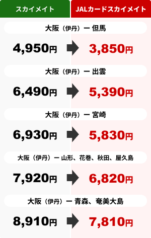 大阪（伊丹）ー但馬路線 スカイメイト 4,950円 JALカードスカイメイト 3,850円 大阪（伊丹）ー出雲路線 スカイメイト 6,490円 JALカードスカイメイト 5,390円 大阪（伊丹）ー宮崎路線 スカイメイト 6,930円 JALカードスカイメイト 5,830円 大阪（伊丹）ー山形、花巻、秋田、屋久島路線 スカイメイト 7,920円 JALカードスカイメイト 6,820円 大阪（伊丹）ー青森、奄美大島路線 スカイメイト 8,910円 JALカードスカイメイト 7,810円