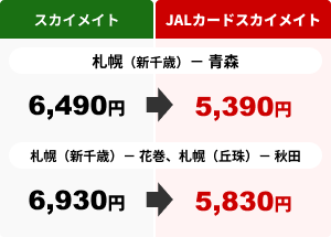 札幌（新千歳）ー青森路線 スカイメイト 6,490円 JALカードスカイメイト 5,390円 札幌（新千歳）ー花巻、札幌（丘珠）ー秋田路線 スカイメイト 6,930円 JALカードスカイメイト 5,830円