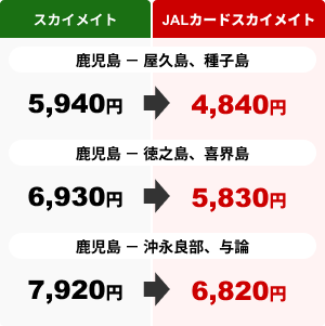 鹿児島ー屋久島、種子島路線 スカイメイト 5,940円 JALカードスカイメイト 4,840円 鹿児島ー徳之島、喜界島路線 スカイメイト 6,930円 JALカードスカイメイト 5,830円 鹿児島ー沖永良部、与論路線 スカイメイト 7,920円 JALカードスカイメイト 6,820円