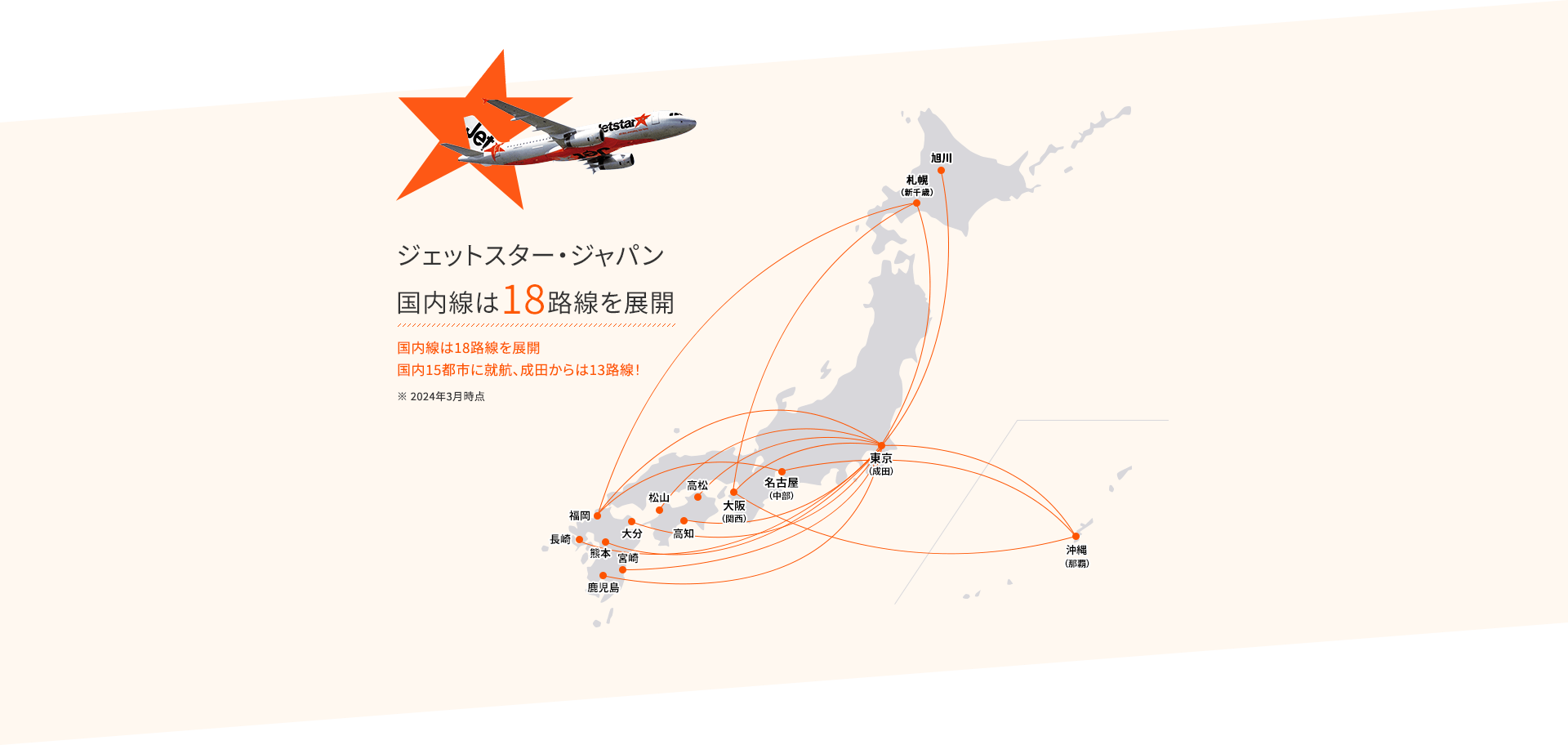 ジェットスター・ジャパン 国内線は18路線を展開 国内15都市に就航、成田からは13路線！ ※2024年3月時点