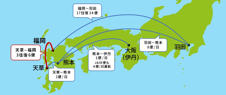 福岡－東京（羽田）は1日17往復34便、東京（羽田）－熊本は1日8便、熊本－大阪（伊丹）は1日1便（JAIR便は1日4便）、天草－福岡は1日3往復6便、天草－熊本は1日1便