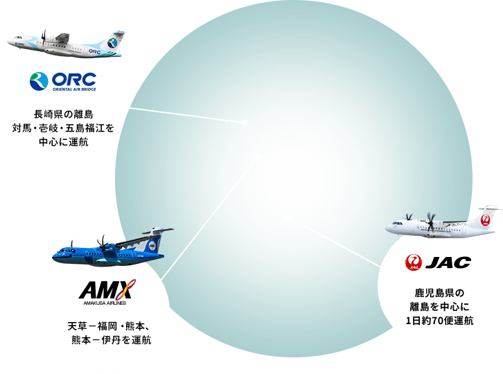 ORC 長崎県の離島 対馬・壱岐・五島福江を中心に運航 AMX 天草－福岡・熊本、熊本－伊丹を運航 JAC 鹿児島県の離島を中心に1日約70便運航