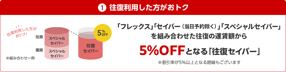 （1）往復利用した方がおトク 「フレックス」「セイバー（当日予約除く）」「スペシャルセイバー」を組み合わせた往復の運賃額から5%OFFとなる「往復セイバー」 ※割引率が5%以上となる路線もございます