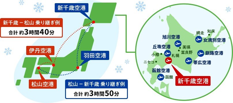 新千歳ー松山乗り継ぎ例 伊丹空港での乗り継ぎで合計約3時間40分　松山ー新千歳乗り継ぎ例 羽田空港での乗り継ぎで合計約3時間50分