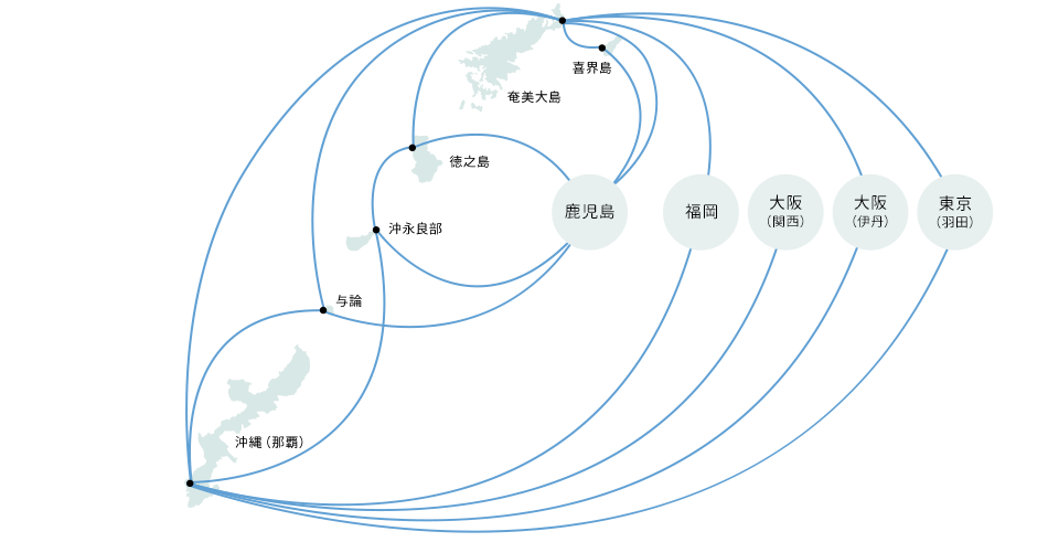 JALグループ路線は、東京（羽田）－奄美大島、東京（羽田）－沖縄（那覇）、大阪（伊丹）－奄美大島、大阪（伊丹）－沖縄（那覇）、大阪（関西）－沖縄（那覇）、福岡－沖縄（那覇）、鹿児島－奄美大島、鹿児島－喜界島、鹿児島－徳之島、鹿児島－沖永良部、鹿児島－与論、奄美大島－喜界島、奄美大島－徳之島、奄美大島－与論、沖縄（那覇）－奄美大島、沖縄（那覇）－沖永良部、沖縄（那覇）－与論、徳之島－沖永良部で運航中。