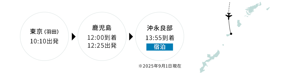 東京（羽田）10:10出発 → 鹿児島 12:00到着 12:25出発 → 沖永良部 13:55到着（宿泊）※2025年9月1日現在