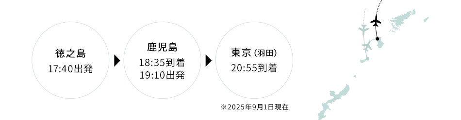 徳之島 17:40出発 → 鹿児島 18:35到着 19:10出発 → 東京（羽田）20:55到着 ※2025年9月1日現在